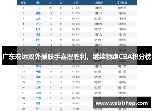 广东宏远双外援联手喜提胜利，继续领跑CBA积分榜